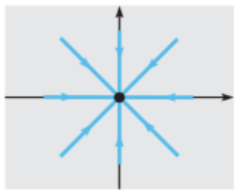 <p>asymptotically stable proper node</p>