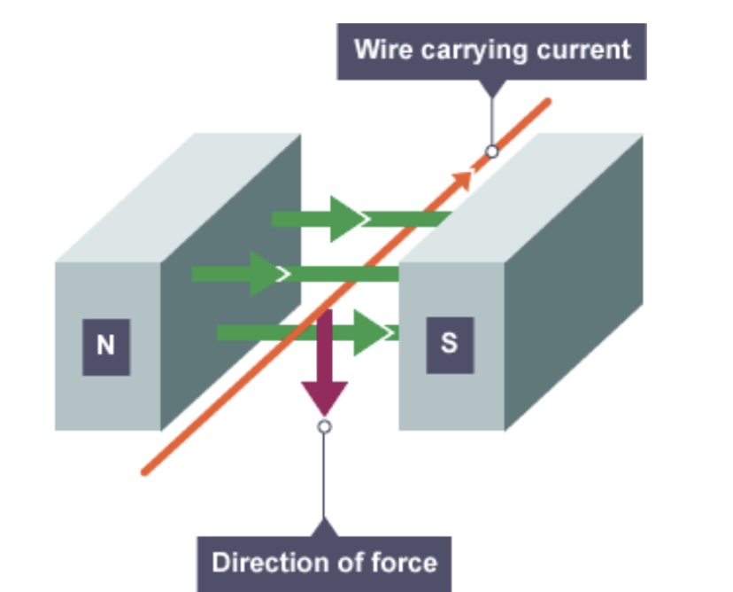 <p>What occurs when a wire carrying a current interacts with another magnetic field, causing a force that pushes the wire a right angles?</p>