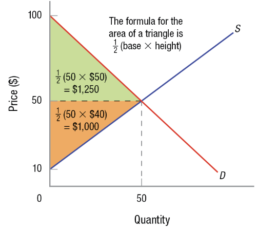 <p>Represented above the supply curve and below the price. (In orange)</p>