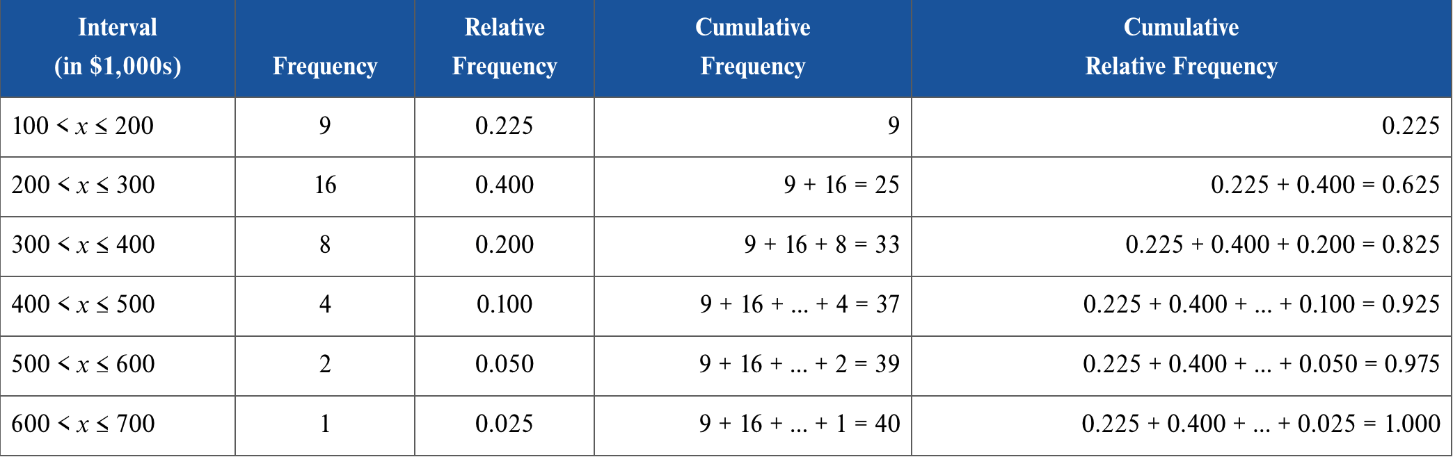 relative frequency records the proportion (or the fraction) of observations that fall into each interval; frequency/total # of frequency. Useful to measure data of different sizes