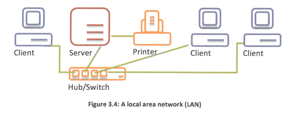 <p>a hub or a switch using Ethernet cabling.</p>