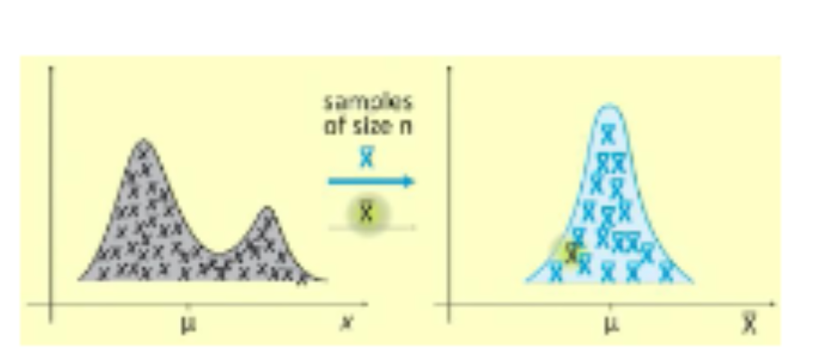 <p>= the theoretical distribution of mean scores from all possible samples of a given size within a population (I.e frequency distribution of X̄ for all possible samples of n size)</p><p>Example: I</p><ul><li><p>The center of the distribution will be population mean (μ) Even though the the means of individual samples differ, the average of all the sample means equals the true population mean (μ)</p></li><li><p>Allows us to conceptualize variability in sampling error in estimating μ across different samples of a given size. In other words, the distribution helps us to see how much sample means tend to vary from sample to sample</p></li></ul><p></p>