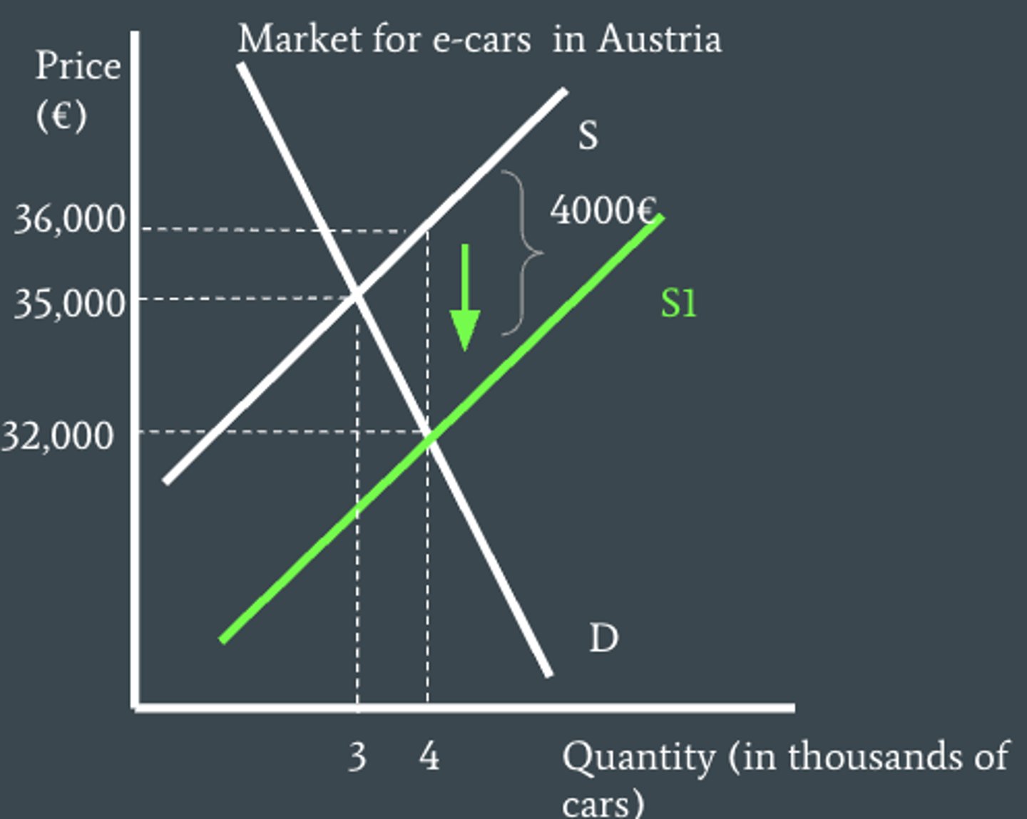 <p>it increases the prices producers receive, which incentivizes them to increase their production. It lowers the price for consumers and thus incentivizes them to buy more.</p>