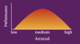 <ul><li><p>Some arousal (anxiety) is good</p></li><li><p>Too much and too little is bad</p></li><li><p>Highest recall at moderate levels of arousal (anxiety)</p></li><li><p>Lowest recall at low or high levels of arousal (anxiety)</p></li></ul><p></p>