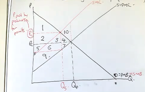 <p>along the SMC curve, because its an extra cost above their private costs.</p>