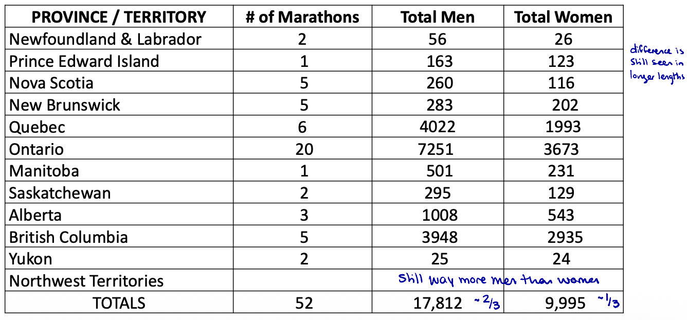 <ul><li><p>Large difference between male and female participation</p><ul><li><p>2/3 male, 1/3 female across Canada</p></li></ul></li></ul><p></p>