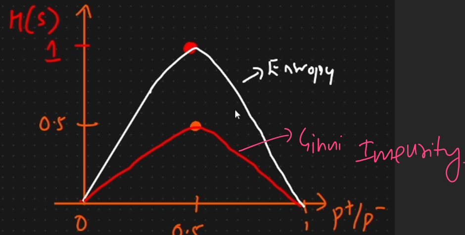 <ul><li><p>Entropy</p></li><li><p>Ginny Index</p></li></ul><p></p>