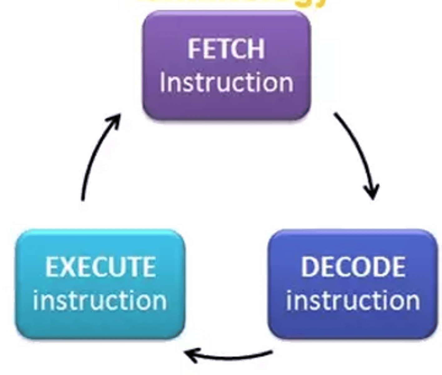 <p>1. Load the address that is in the program counter (PC) into the memory address register (MAR).<br><br>2. Increment the PC by 1 to point to the next instruction to be executed. <br><br>3. Load the instructions that are in the memory address given by the MAR into the MDR.<br><br>4. Load the instruction that is now in the MDR into the current instruction register (CIR).<br><br>5. Decode the instruction that is in the CIR.<br><br>6. Execute the instruction.<br><br>7. Reset by going to step 1.</p>