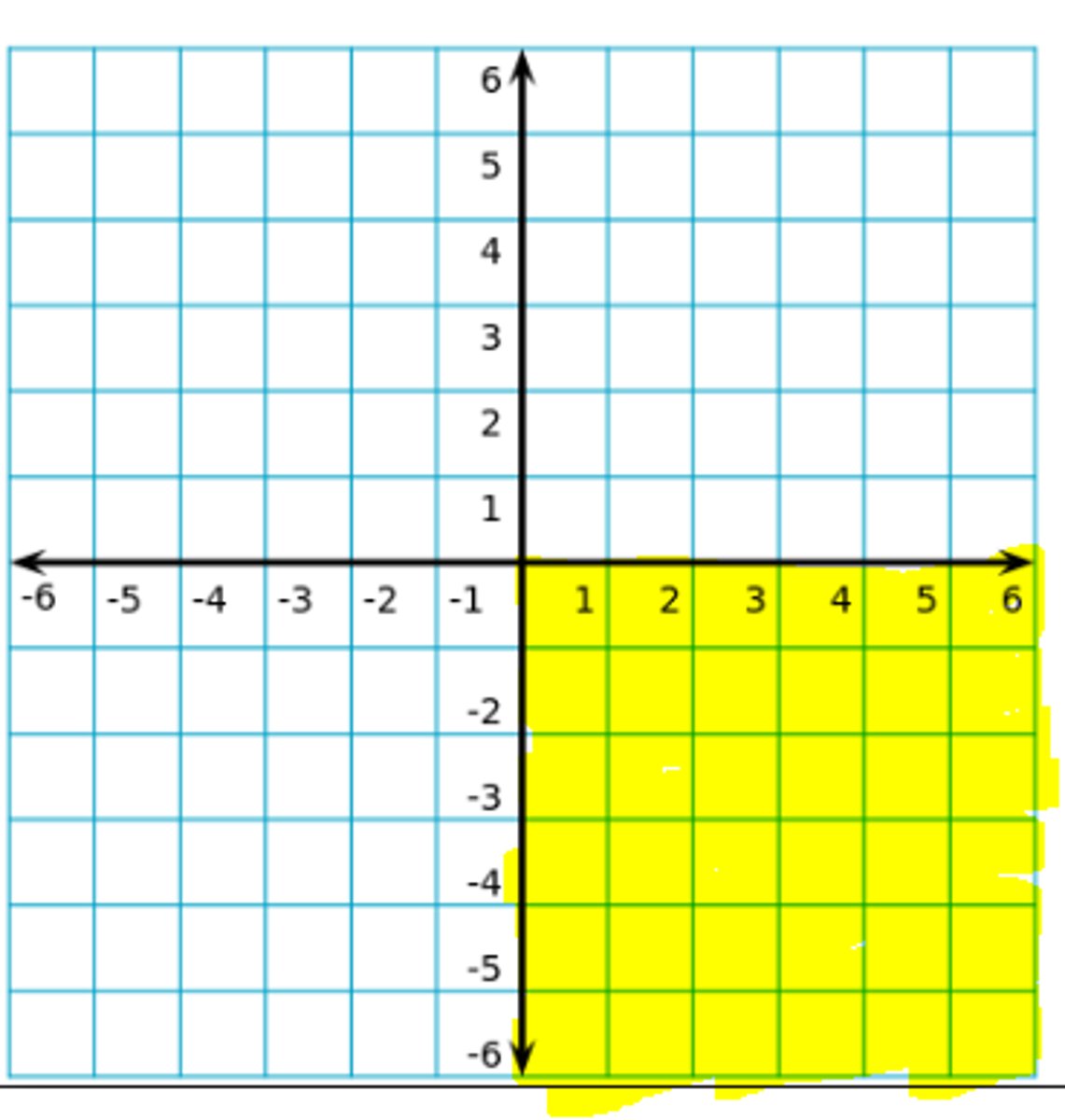 <p>(x, -y) the quadrant where the x coordinate is positive and the y-coordinate is negative</p>