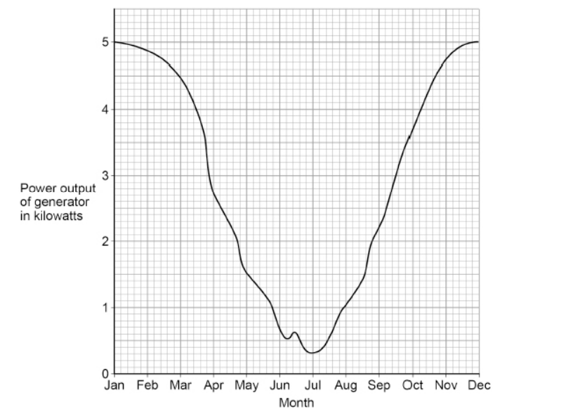 <p>A remote village in the UK uses a hydroelectric generator to provide electricity.</p><p>The figure below shows how the power output of the generator varied during one year.</p><p>A solar power system is installed in the remote village in addition to the hydroelectric generator. </p><p>Explain why this improves the reliability of the electricity supply to the village. </p><p>Use information from the figure above.</p>