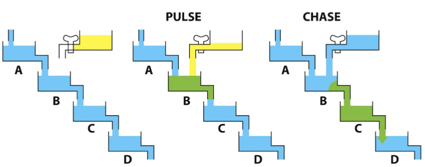 <p>The pulse can be any readily traceable marker, such as radioactivity, creating bolus of material to follow through the cell. Today, fluorescent proteins are frequently used (some can be photoactivated + easily traceable)</p><p>Pulse with radioactive leucine (follow secreted enzymes, hormones, in pancreatic cells)</p>