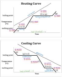 <p>A graph showing the changes in temperature and state of a substance as it is heated, indicating melting and boiling points as plateaus where temperature remains constant while the state changes.</p>