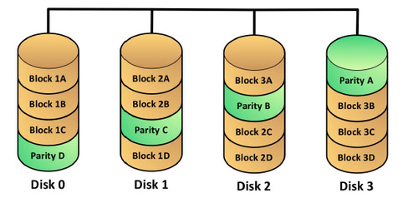 <p>File blocks are striped. <br>- Along with a parity block.<br>- Requires at least three disks. <br><br>Efficient use of disk space.<br>- Files aren't duplicated, but space is still used for parity.<br>- Parity calculation may affect performance.</p>