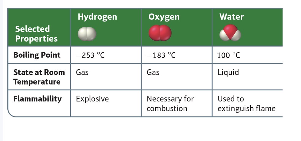 <p>H2 is an explosive gas used as a fuel. O2 is also a gas, a natural component of the air on Earth. (O2 is ABSOLUTELY necessary for combustion/burning to occur. Both have an extremely low boiling points. </p>