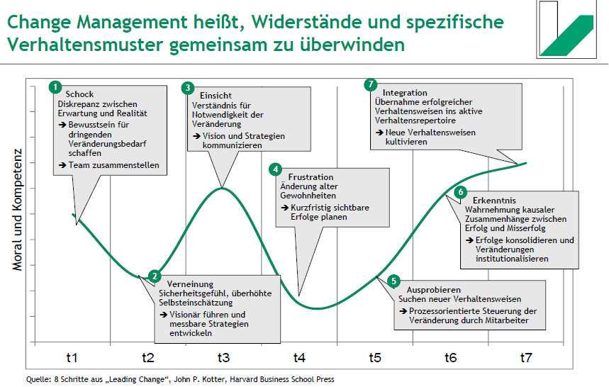 <ol><li><p><strong>Schock</strong> – Diskrepanz zwischen Erwartung und Realität</p></li><li><p><strong>Verneinung</strong> – Sicherheitsgefühl, überhöhte Selbstüberschätzung</p></li><li><p><strong>Einsicht</strong> – Verständnis für Notwendigkeit der Veränderung</p></li><li><p><strong>Frustration</strong> – Widerstand gegen neue Gewohnheiten</p></li><li><p><strong>Ausprobieren</strong> – Suche nach neuen Verhaltensweisen</p></li><li><p><strong>Erkenntnis</strong> – Wahrnehmung von Erfolg und Misserfolg</p></li><li><p><strong>Integration</strong> – Übernahme neuer Verhaltensweisen</p></li></ol><p></p>