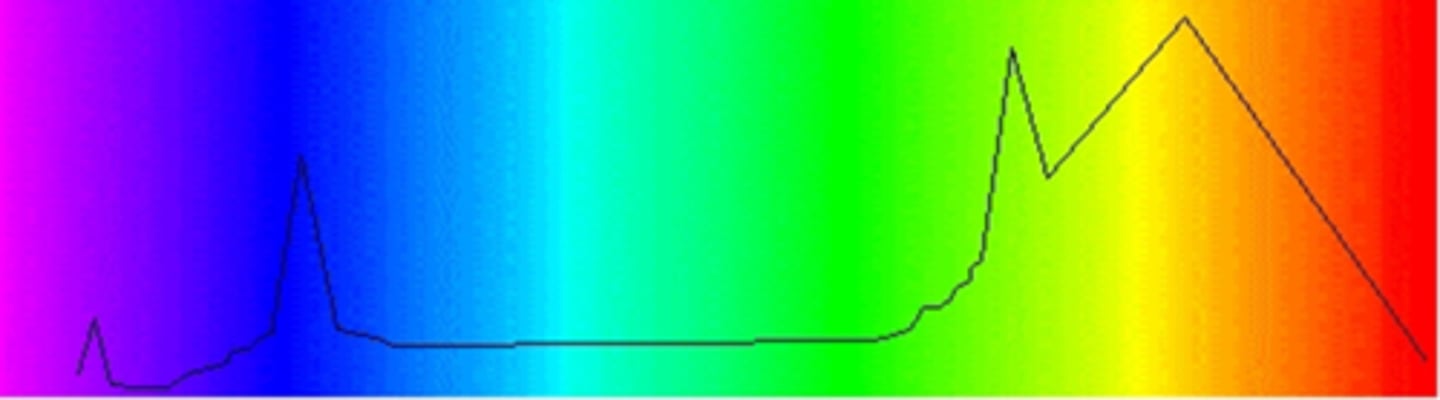<p>slight red bias w/ slight blue peak too</p>