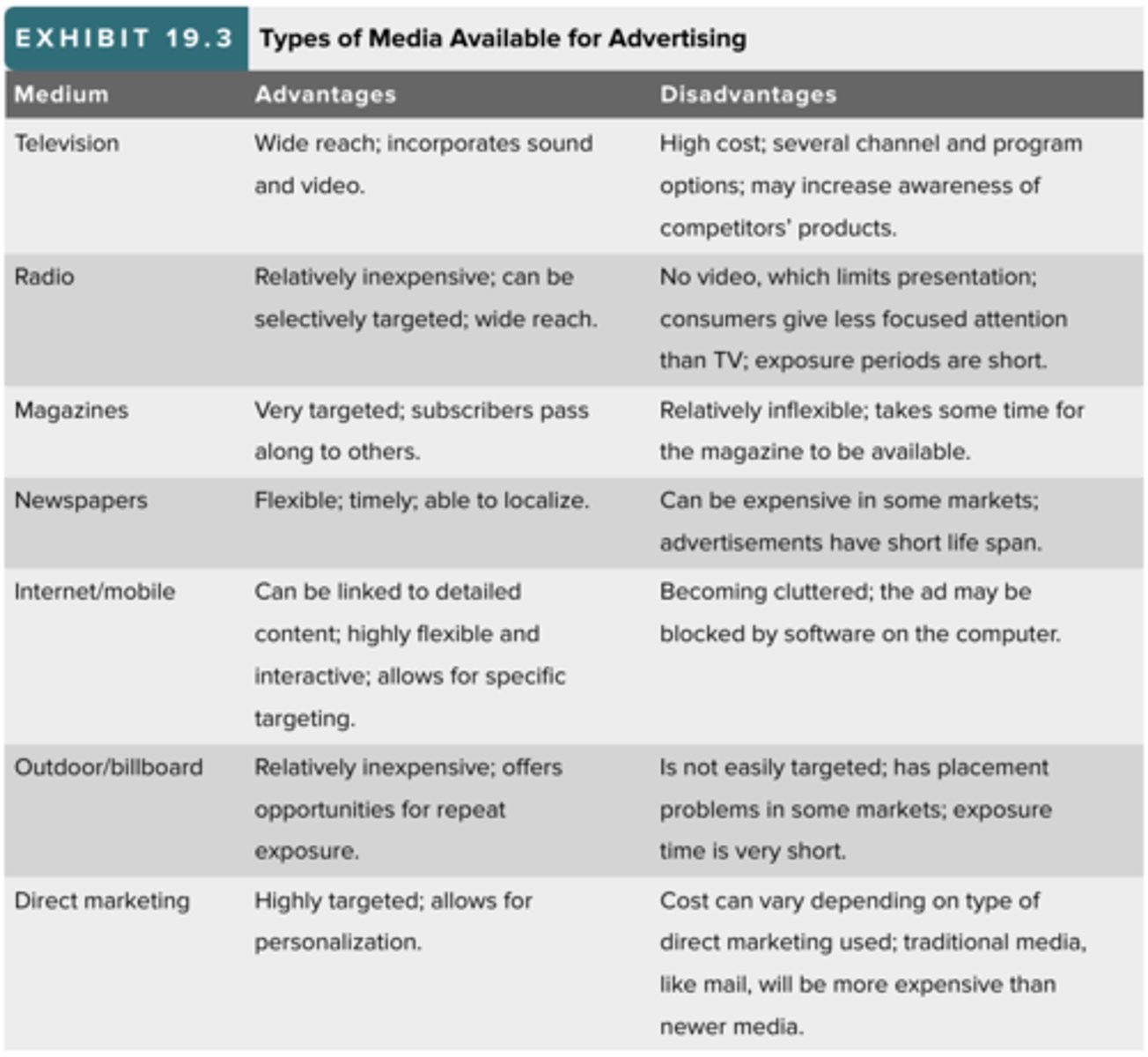 <p>television, radio, magazines, newspapers, internet/mobile, outdoor/billboard, direct marketing</p>