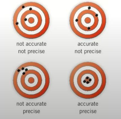 <p>Accurate is how close the measurement results are to the true value.</p><p>Precision is how close repeated measurements are to each other.</p>