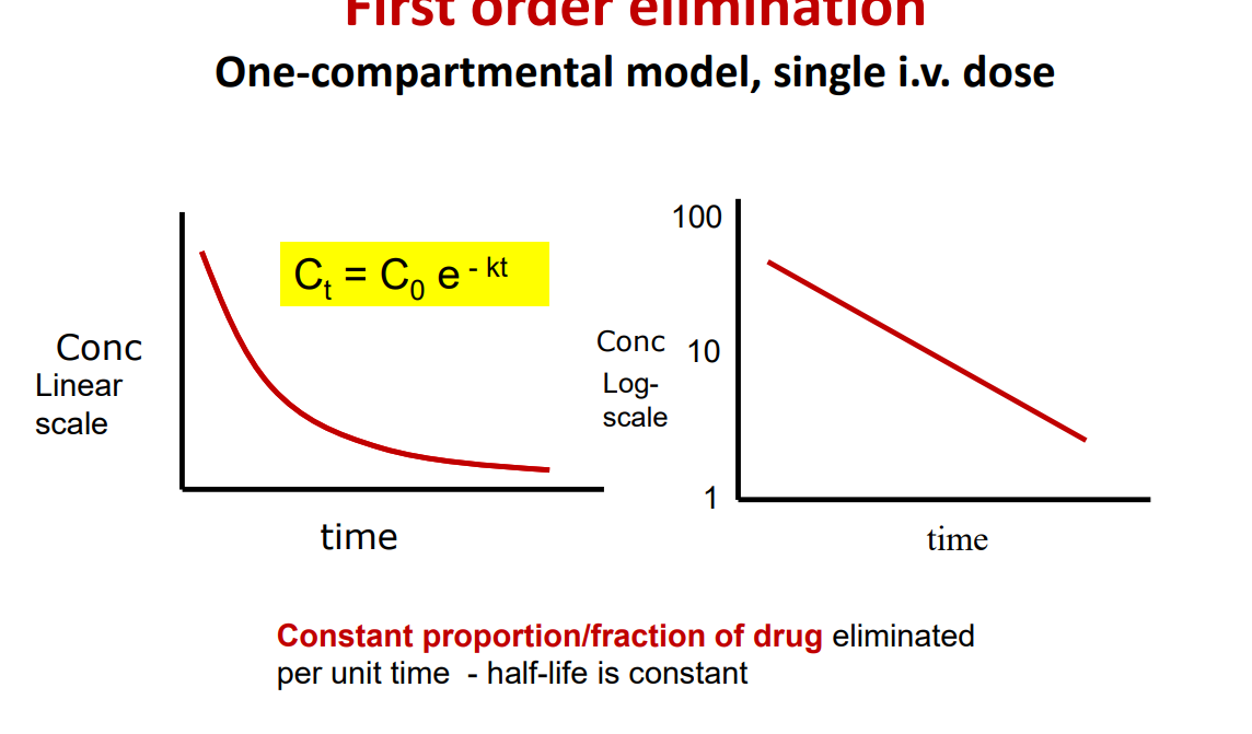 <p>Most drugs at therapeutic doses are eliminated by a first order process • A constant fraction of drug is metabolised per unit of time. • But the amount of drug eliminated in a set amount of time is directly proportional to the amount of drug in the body (ie the dose) </p><p>• If you double the dose you will double the plasma concentration </p><p>• Accumulation does not occur (at normal doses) • However, if you continue to increase the amount of drug administered then all drugs will change from showing a first-order process to a zero-order process, for example in an overdose situation</p>