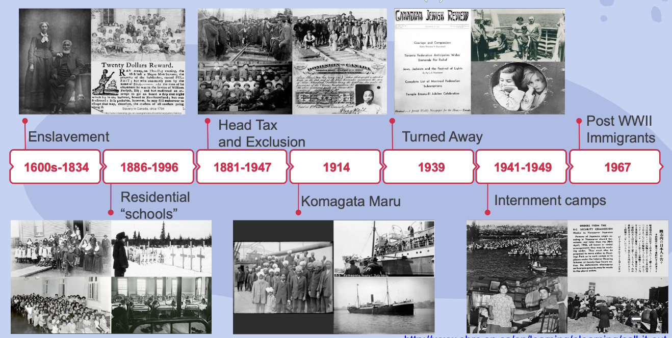  1600-1834 
- enslavement
1886-1996
- residential schools 
1881-1947
- head tax on Chinese and exclusion 
1914
- Komagata Maru denied entry and turned back to India 
1939
- turned away the ocean liner MS saint Lewis w over 900 jewish refugees 
1941-1949
- internment camps forJapanese people 