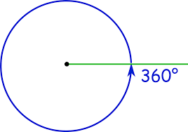 <p>kąt pełny </p><p>360*</p>