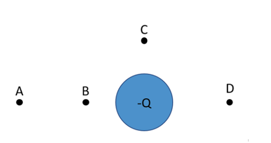 <p>At which of the four points surrounding the charged object below is the magnitude (not the value) of the V-field the greatest?</p>
