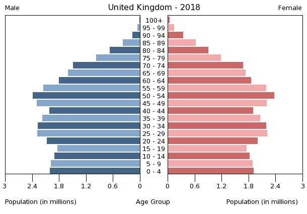 <p>The population pyramid for the UK is typical <strong>of the 4th stage of the </strong>demographic transition model. </p><p><strong><u>Explain</u></strong> the factors which have <em>resulted in this pattern. [4]</em></p>