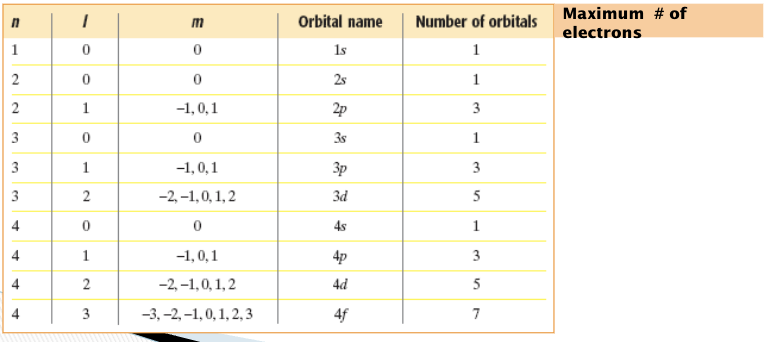 <p><span style="background-color: transparent; font-family: &quot;Century Schoolbook&quot;, serif;"><strong><span>No more than two electrons</span></strong><span> can occupy any single s, p, d, or f orbital.&nbsp;</span></span></p>