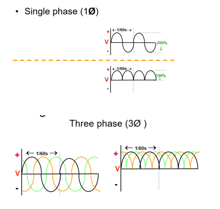<p>form AC to rectification</p>