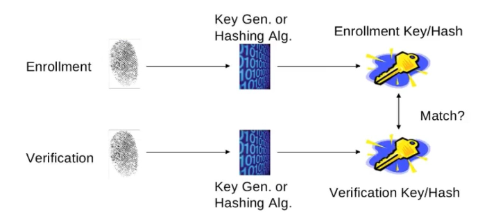 Biometric template protection: Key-generating