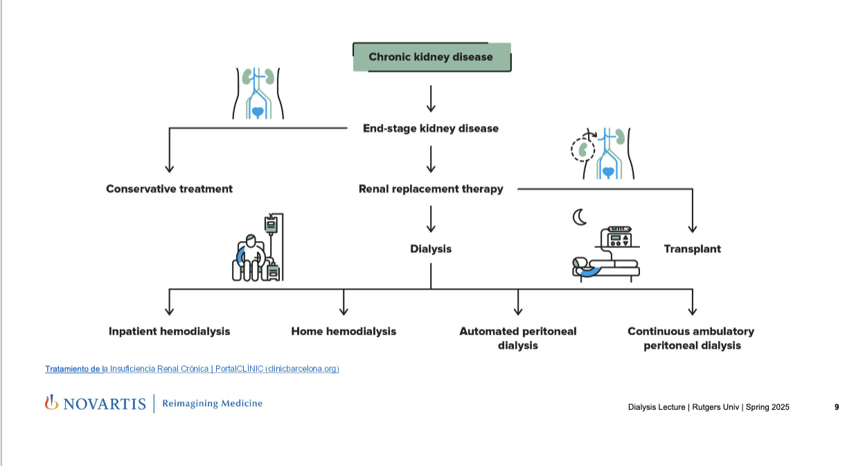 <ul><li><p>CKD → end-stage kidney disease</p><ul><li><p>→ conservative treatment: for early stages </p></li><li><p>→ renal replacement therapy</p><ul><li><p>→ transplant</p></li><li><p>→ dialysis: mechanically replaces kidney function by removing waste and fluid</p><ul><li><p>→ inpatient hemodialysis: done at dialysis center or hospital</p></li><li><p>→ home hemodialysis: pt or caregiver operates dialysis machine at home</p></li><li><p>→ automated peritoneal dialysis: done at night using a machine while the patient sleeps</p></li><li><p>→ continuous ambulatory peritoneal dialysis: done manually during the day WITHOUT a machine</p></li></ul></li></ul></li></ul></li></ul><p></p>