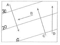 <p>Which arrow shows the best representation of how groundwater would flow given the conditions in the diagram.</p>