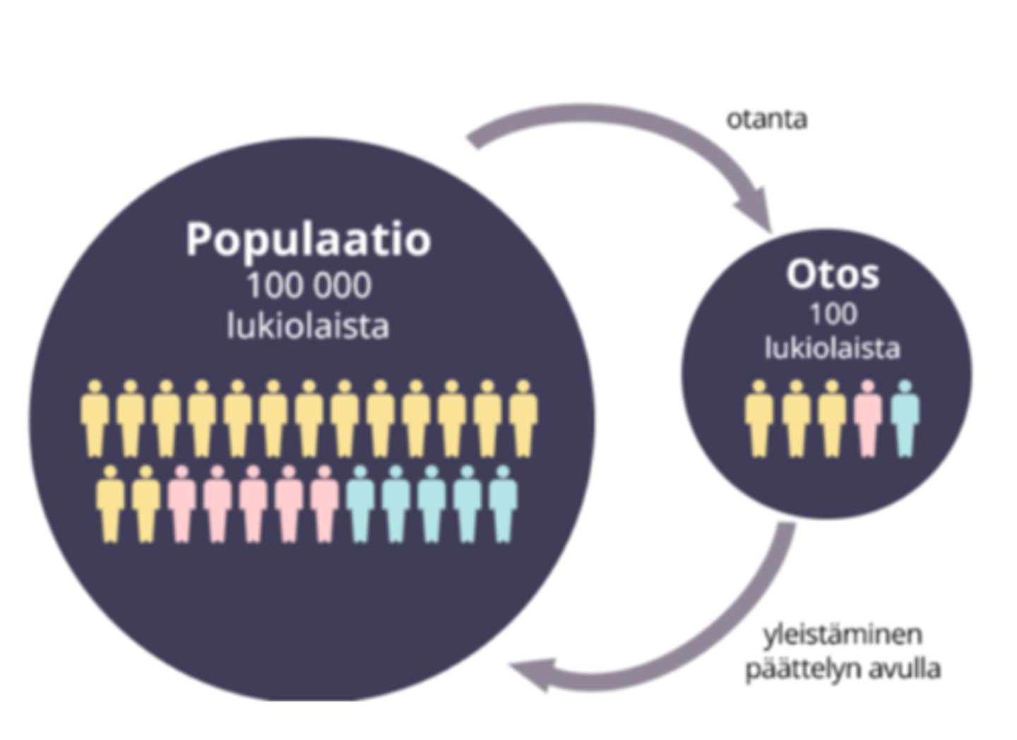 <p>Tutkimuksessa perusjoukko, johon otosta tutkimalla saadut tulokset halutaan yleistää.</p><p>Esim. Jos tutkija haluaisi esimerkiksi selvittää videopelien vaikutusta nimenomaan suomalaisiin nuoriin, hänen valitsemansa perusjoukko eli populaatio olisi suomalaiset nuoret.</p>