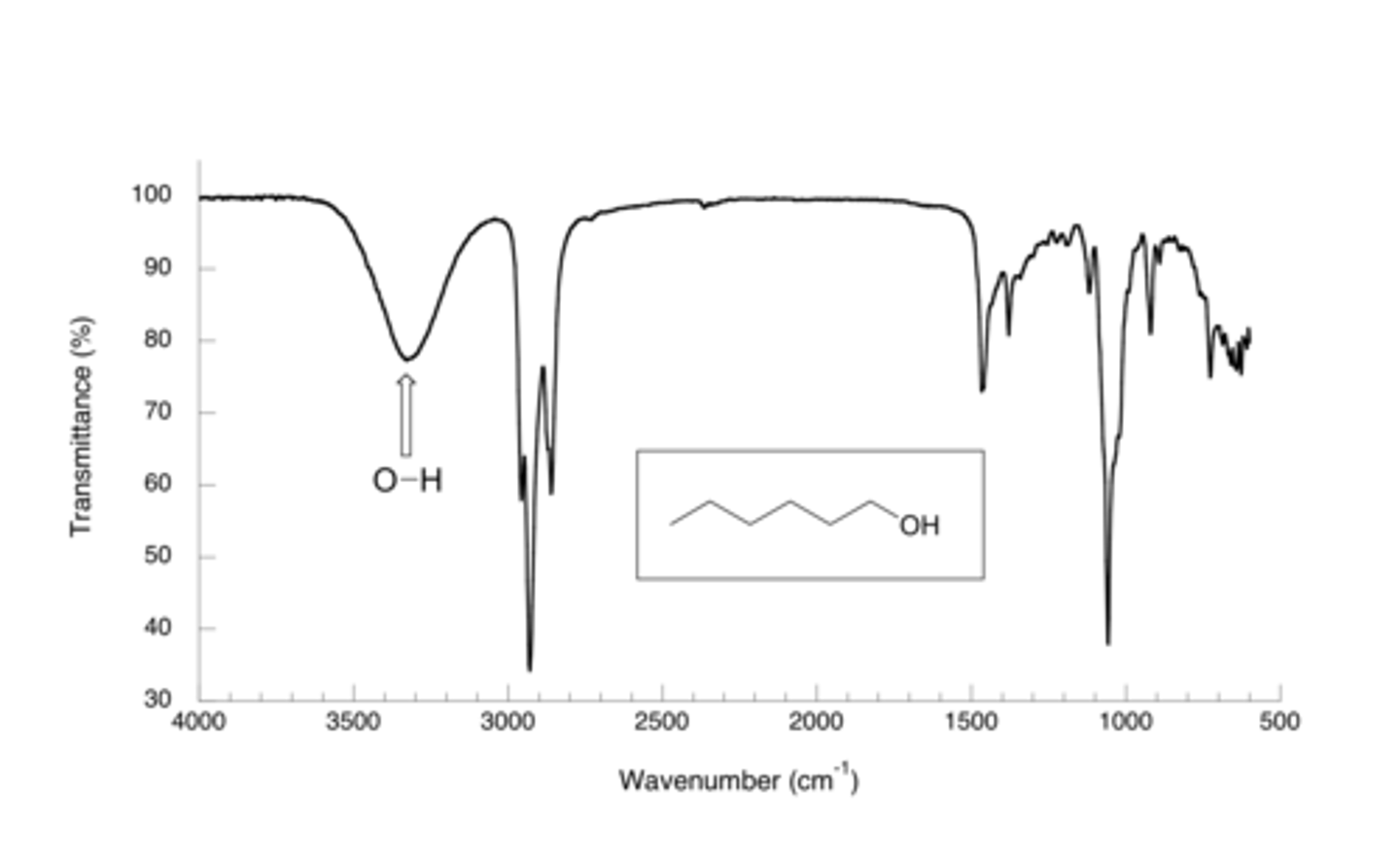 <p>OH results in a broad signal because the Hydrogen bonding can be strong or weak between the various molecules that make up the substance of interest. There is a high amount of variability in the bond strength.</p>