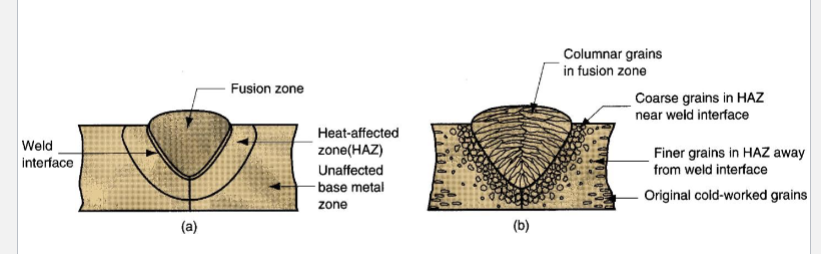 <p>What are (a) and (b) in this fusion welded joint cross-section?</p>