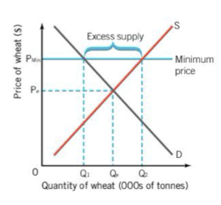 <p>when governments set a minimum price on a product it is called a </p>