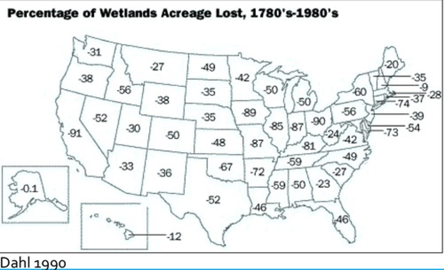 <p>- drive to expand West</p><p>- paid to drain = incentivized wetland draining for agriculture</p><p>- affected federally, state, and privately owned wetlands </p><p>- severe decrease in wetlands</p>