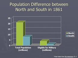 <p>Southern Disadvantages </p>