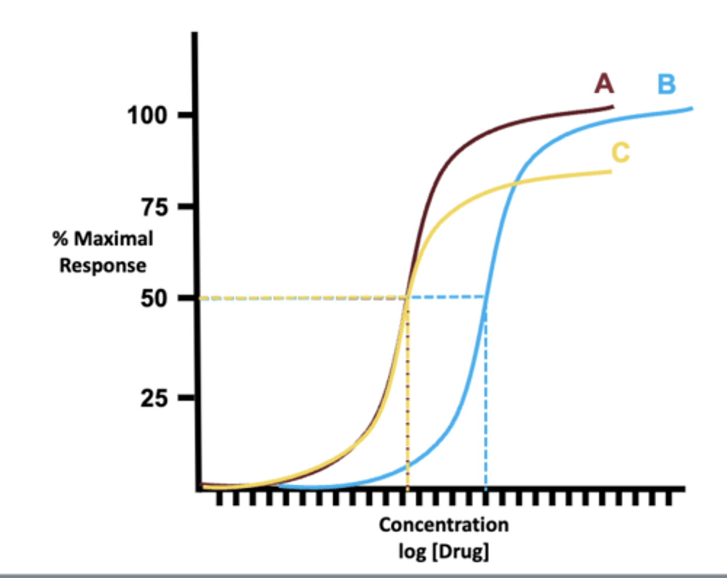<p>- A and B have the equivalent efficacy, C has the lowest</p><p>- A is also more potent compared to B</p>