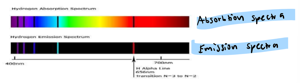 <p>when white light is passed through a gas, an absorption spectrum is produced: this is a line spectrum with some colour of the continuous spectrum missing <br>if high voltage is applied to a gas, a corresponding emission line spectrum is produced.<br>all elements have different line spectra that provide info about the arrangement of electrons in an atom</p>