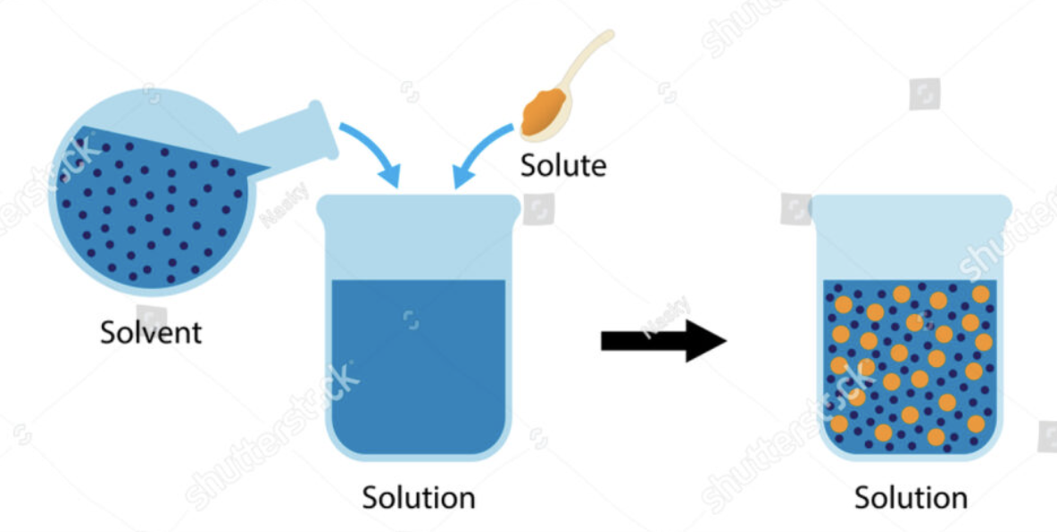 <ul><li><p><strong>Heterogeneous</strong> of 2 solids, one <strong>insoluble</strong>, one <strong>soluble</strong></p></li><li><p>soluble substance <strong>dissolves</strong> when the <strong>solvent</strong> (H20) is poured into the solution</p></li><li><p>futher seperate all 3 substances by <strong>filteration</strong> and <strong>evaporation</strong> </p></li></ul><p></p>