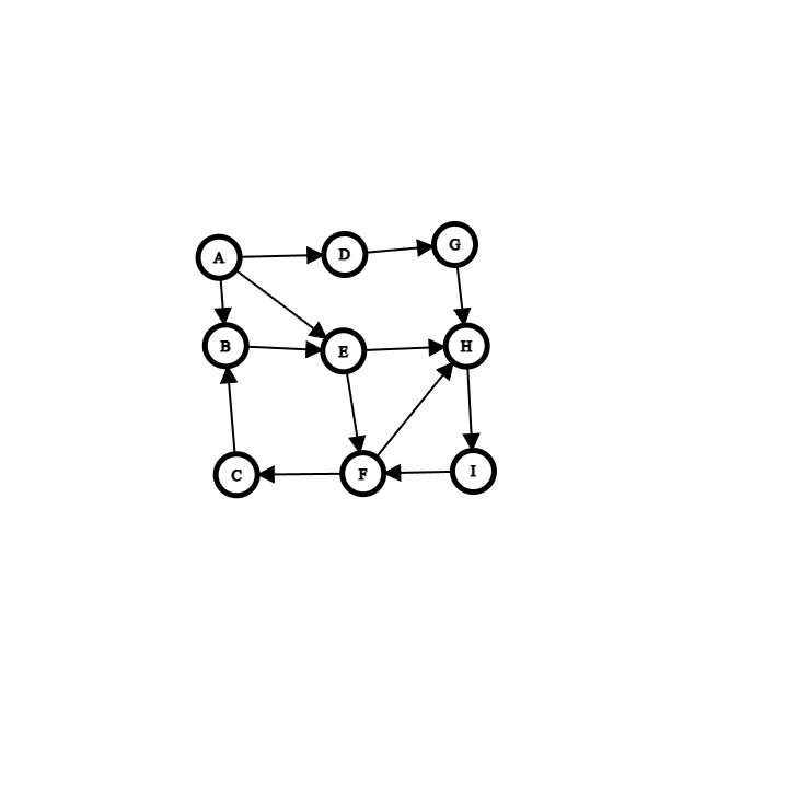 <p>Find and show the shortest path stack and length in the directed graph from A to F </p>