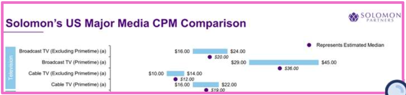 <p>Cost per mille (1000)</p>