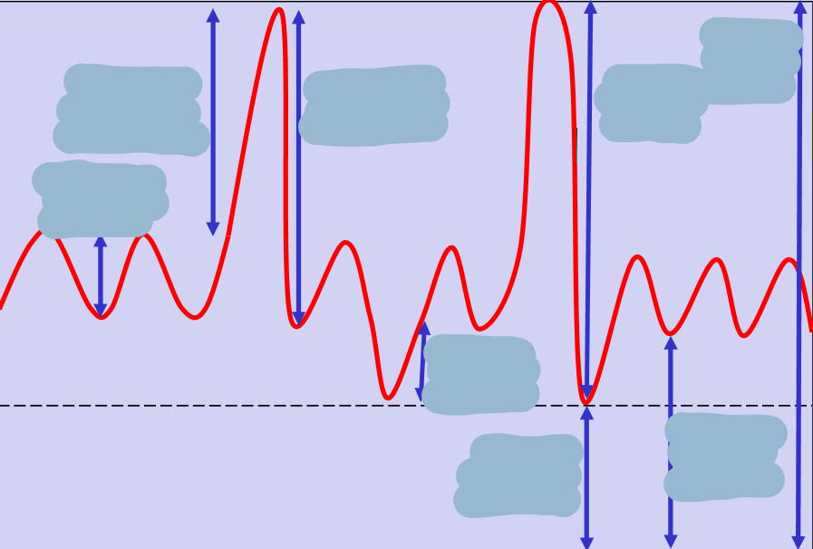<p>Fill in the diagram with the correct terms and define them.</p>