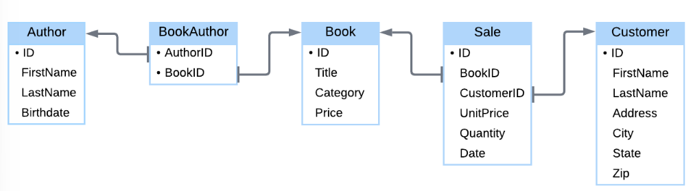 <p><span style="background-color: inherit; line-height: 20.7px; color: windowtext;"><span>used for logical design</span></span><span style="line-height: 20.7px; color: windowtext;"><span> </span></span></p><ul><li><p class="Paragraph SCXO120792637 BCX0" style="text-align: left;"><span style="background-color: inherit; line-height: 20.7px; color: windowtext;"><span>Rectangles with square corners represent tables </span></span><span style="line-height: 20.7px; color: windowtext;"><span> </span></span></p></li><li><p class="Paragraph SCXO120792637 BCX0" style="text-align: left;"><span style="background-color: inherit; line-height: 20.7px; color: windowtext;"><span>Text within rectangles = columns </span></span><span style="line-height: 20.7px; color: windowtext;"><span> </span></span></p></li><li><p class="Paragraph SCXO120792637 BCX0" style="text-align: left;"><span style="background-color: inherit; line-height: 20.7px; color: windowtext;"><span>Bullets = key columns </span></span><span style="line-height: 20.7px; color: windowtext;"><span> </span></span></p></li><li><p class="Paragraph SCXO120792637 BCX0" style="text-align: left;"><span style="background-color: inherit; line-height: 20.7px; color: windowtext;"><span>Arrows between tables = keys </span></span><span style="line-height: 20.7px; color: windowtext;"><span> </span></span></p><ul><li><p class="Paragraph SCXO120792637 BCX0" style="text-align: left;"><span style="background-color: inherit; line-height: 20.7px; color: windowtext;"><span>Tail – aligned with column</span></span><span style="line-height: 20.7px; color: windowtext;"><span> </span></span></p></li><li><p class="Paragraph SCXO120792637 BCX0" style="text-align: left;"><span style="background-color: inherit; line-height: 20.7px; color: windowtext;"><span>Arrow – points to table containing key </span></span><span style="line-height: 20.7px; color: windowtext;"><span> </span></span></p></li></ul></li></ul><p></p>