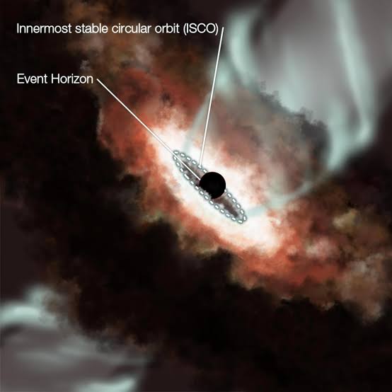 <p>C. The point of no return</p><p>Once crossed, nothing can escape the black hole’s gravitational pull.</p>