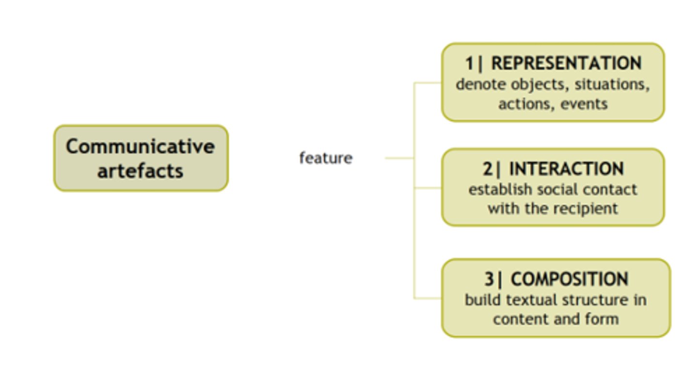 <p>Representation (what is depicted)</p><p>Interaction (relationship between image and viewer)</p><p>Composition (how elements are arranged)</p>