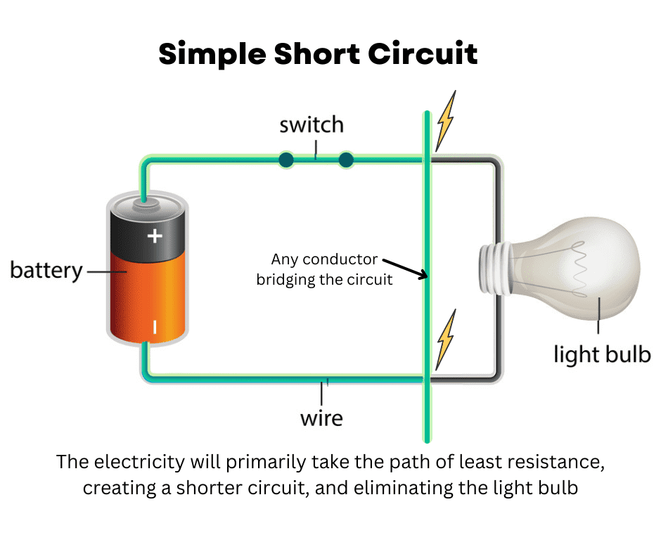 <p>Some blown fuses are caused by intermittent or transient shorts that are difficult to reproduce. These may result from worn insulation, moisture intrusion, or wiring rubbing against the vehicle body, causing a temporary short—often appearing only in wet conditions.</p><p>Shorts can also be caused by momentary overloads, such as electric motors drawing high current at startup or becoming jammed (for example, frozen wiper or window motors). In circuits with multiple loads on one fuse, a short may not be obvious unless the wiring diagram is checked. Always inspect schematics and consider operating conditions when diagnosing elusive short circuits.</p>