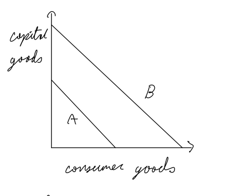 <p>a country can produce a good with lower opportunity cost</p><p>Limitations of theory:</p><ul><li><p>unrealistic assumptions (free trade, fixed fop, full employment, perfect comp, no transport costs)</p></li><li><p>risk of excessive specialization</p></li><li><p>inability of developing countries to diversify manufacturing</p></li></ul><p></p>