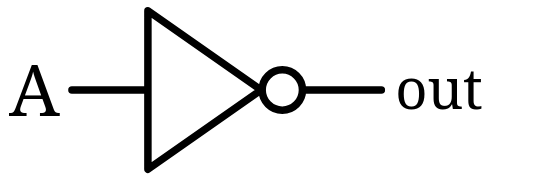 <p>returns 1(True) if the boolean operand is 0(False)</p>